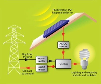 An image of how a Solar PV system works
